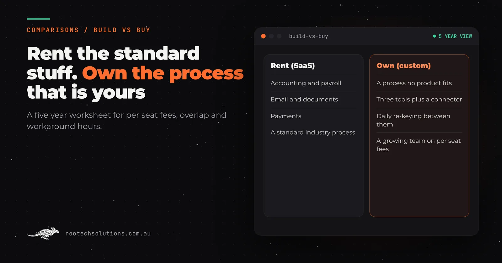 Custom software vs SaaS for a Sydney business: renting suits accounting, email and payments; owning suits a process spread across several per seat tools.